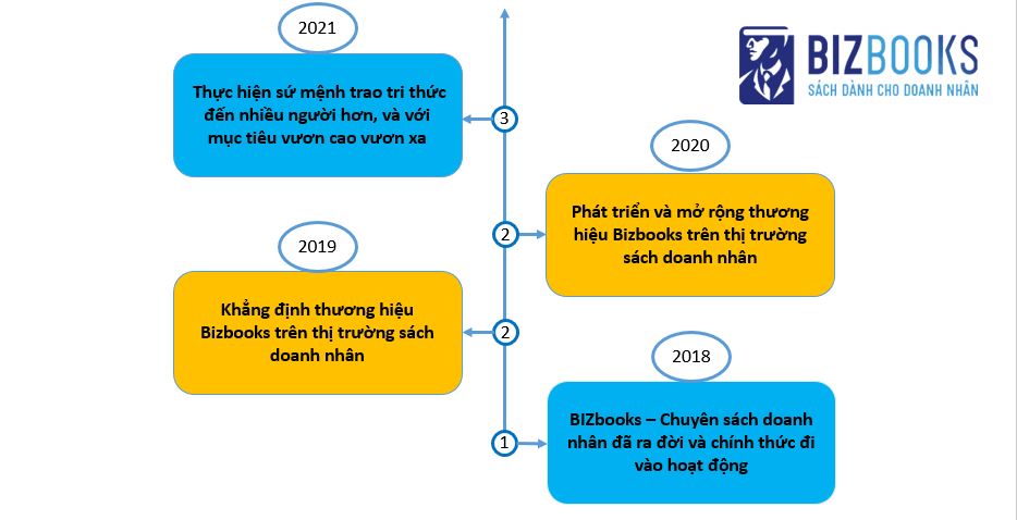Lịch sử hình thành và phát triển công ty Bizbooks 
